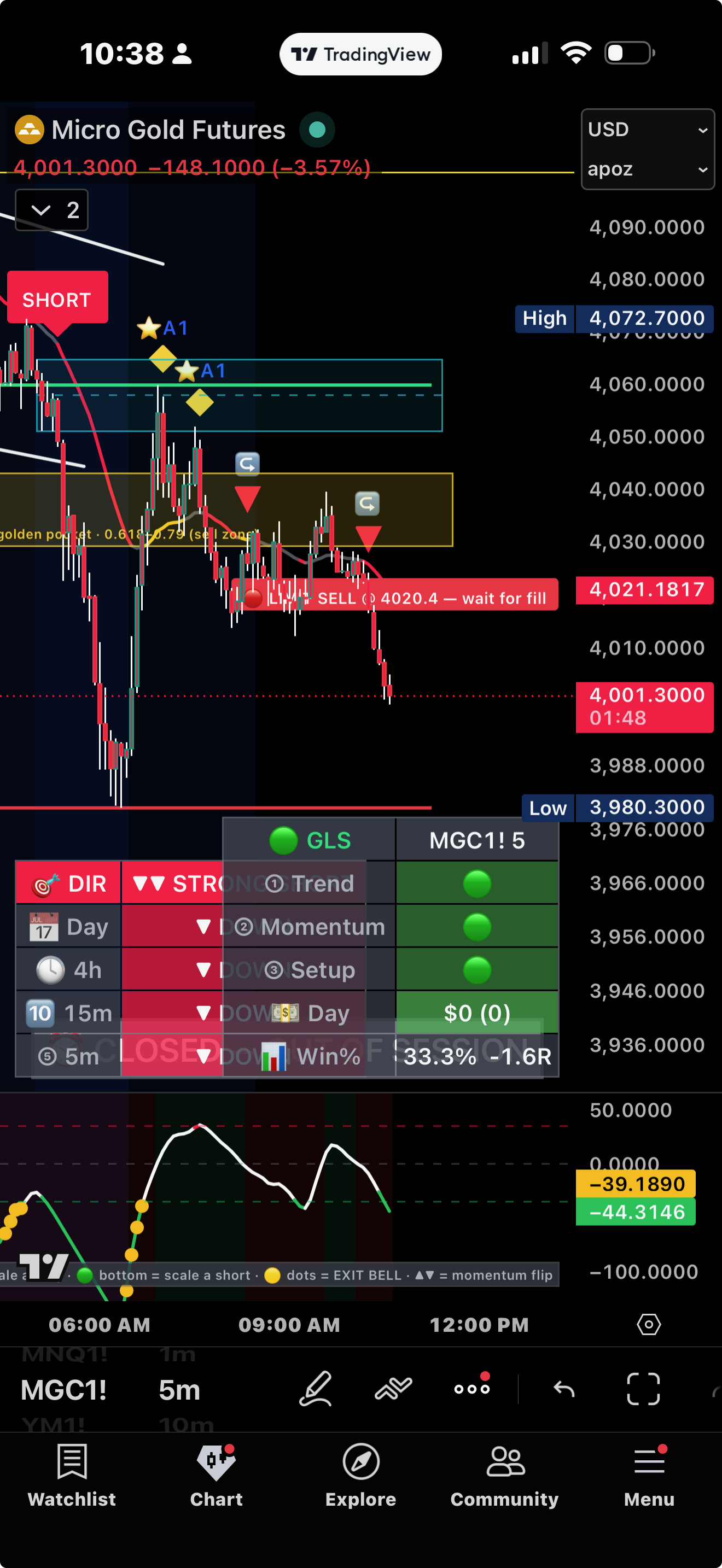 Golden pocket sell zone, A1 setup, reversal zone, and a limit waiting for fill in a STRONG SHORT trend