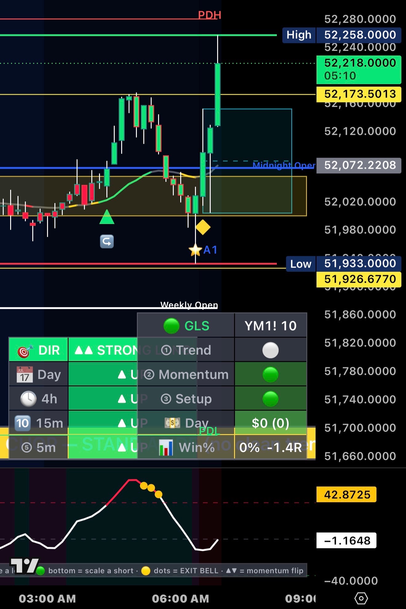 Power features on a Dow chart: PDH/PDL, Midnight Open, Weekly Open levels, the A1 setup, and a STRONG LONG read