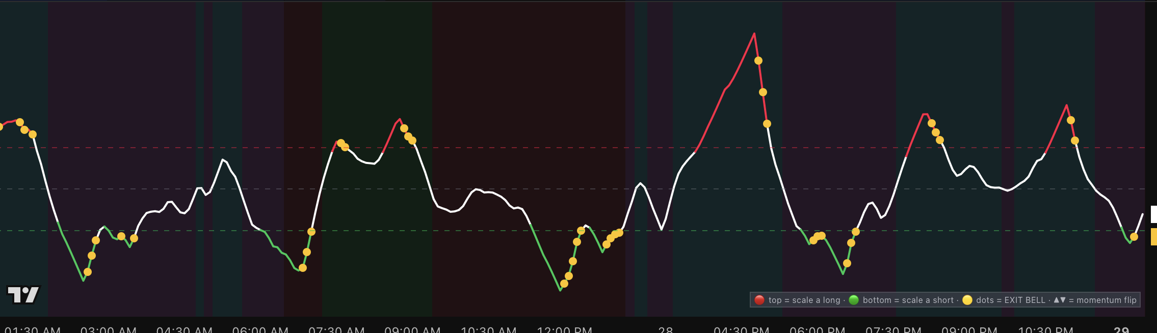 The OSOB pane — the wave, red tops, green bottoms, and the gold exit-bell dots
