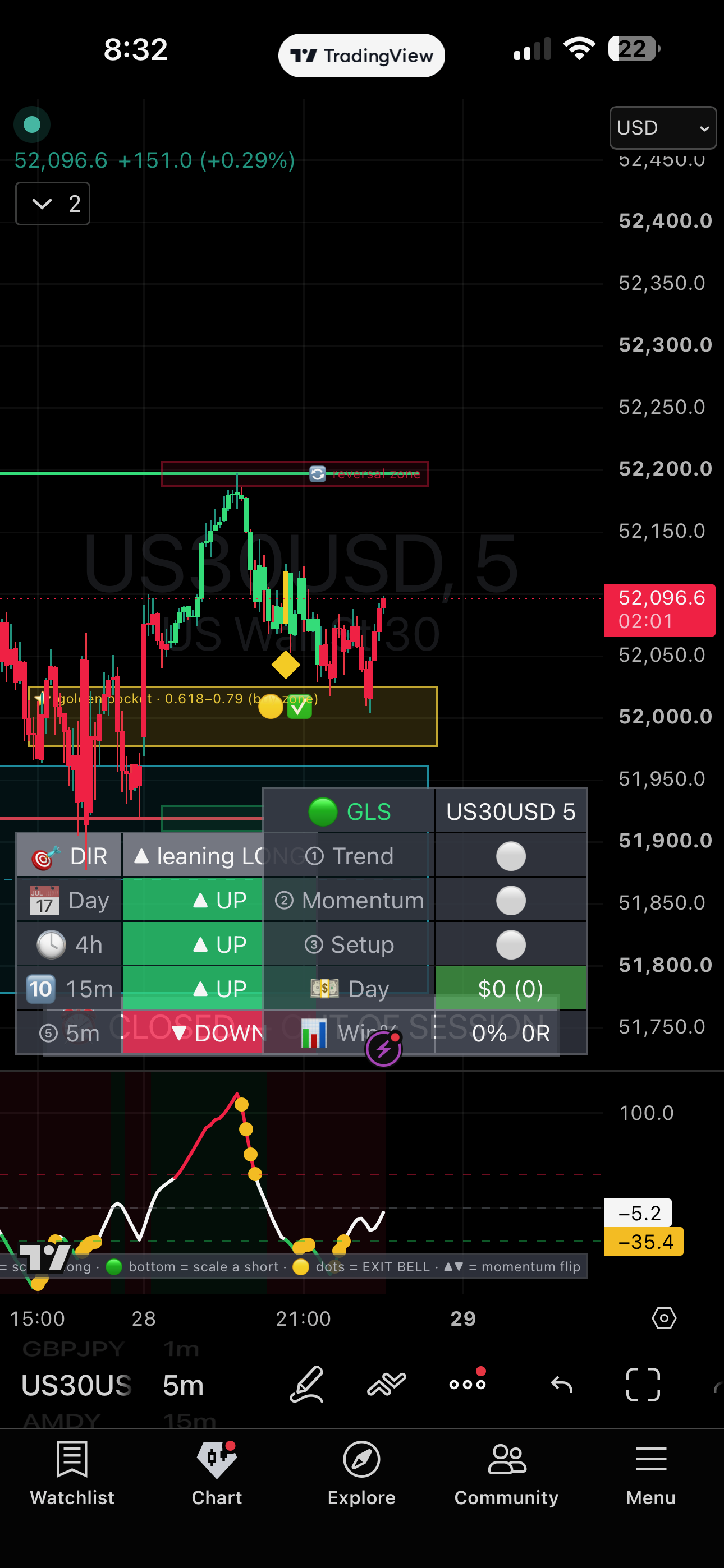 GLS desktop layout — dashboard, painted candles, golden pocket, VWAP, all in one view
