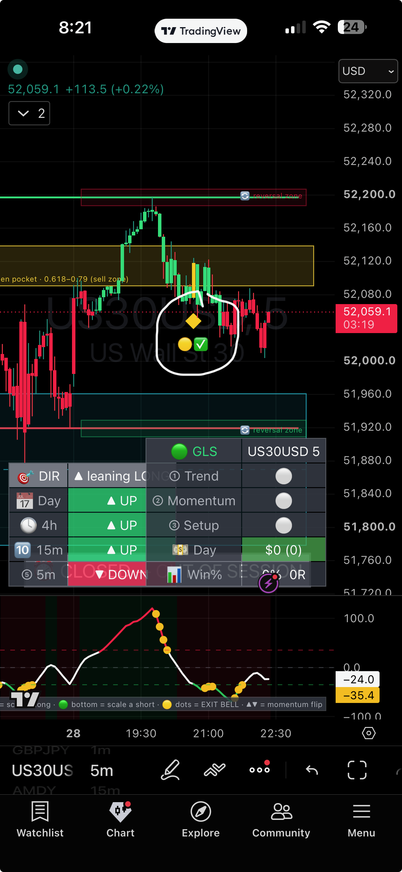 Zones on the chart — golden pocket, reversal zones, support and resistance levels